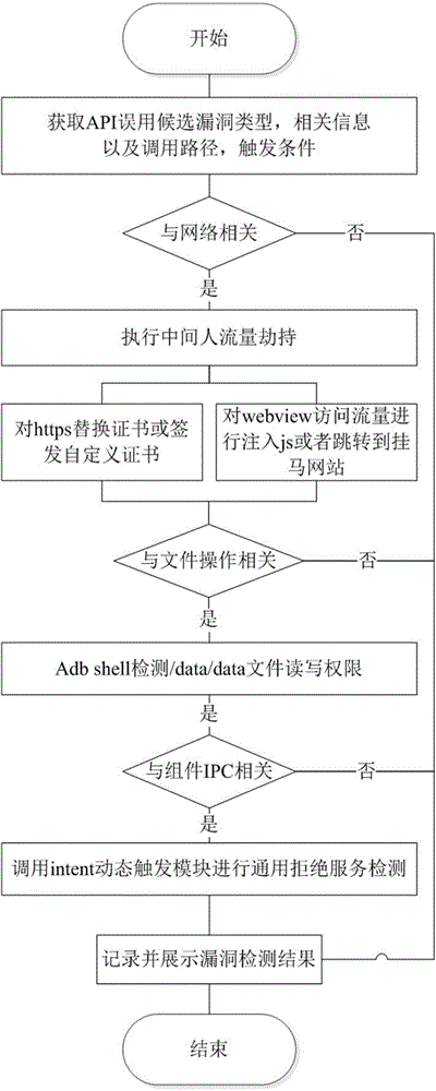 Automatic detection method of API (Application Program Interface) misuse-type bug of Android application software