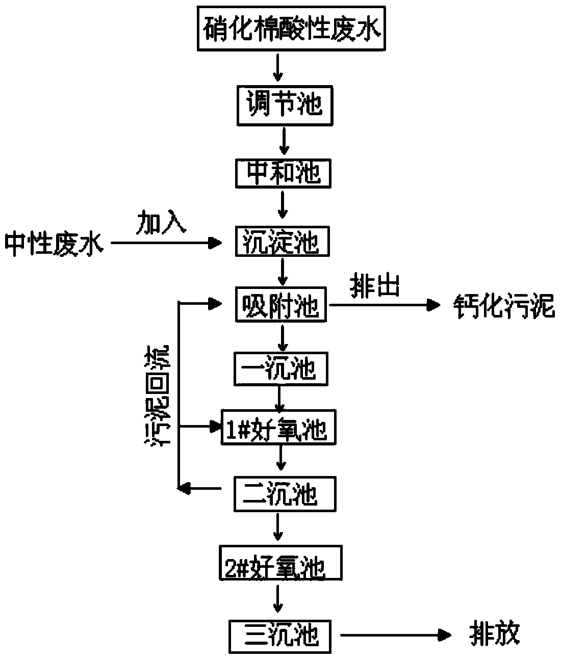 Biochemical treatment process of nitrocotton acidic wastewater