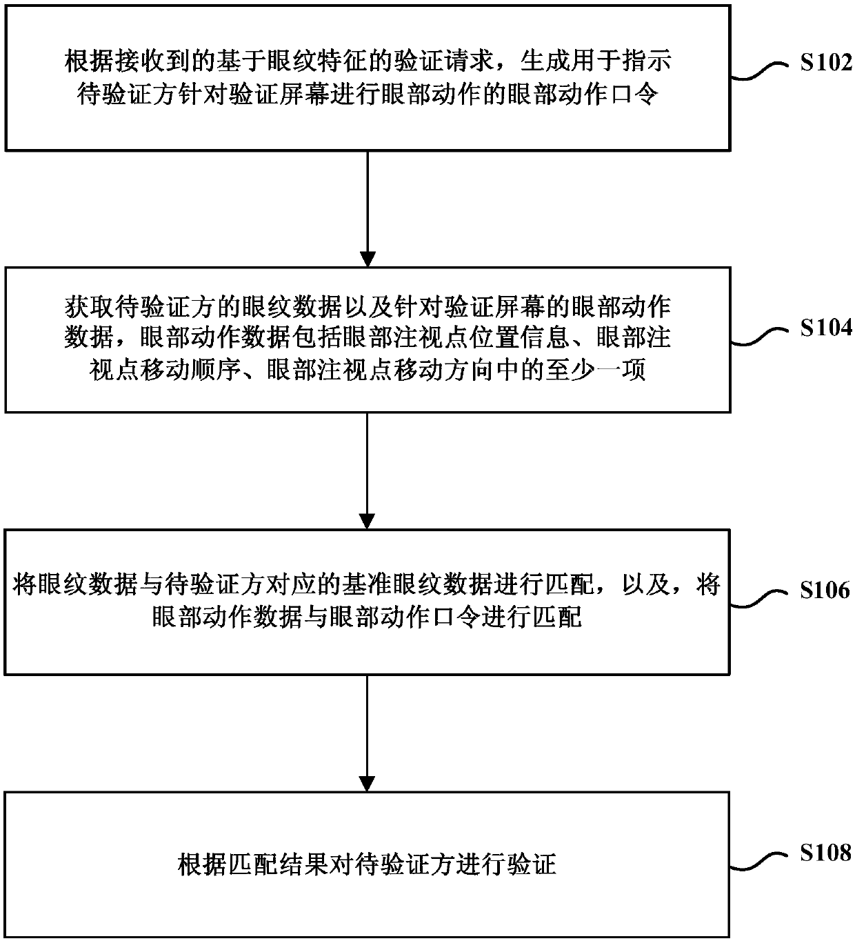 Verifying method and device based on eyeprint features