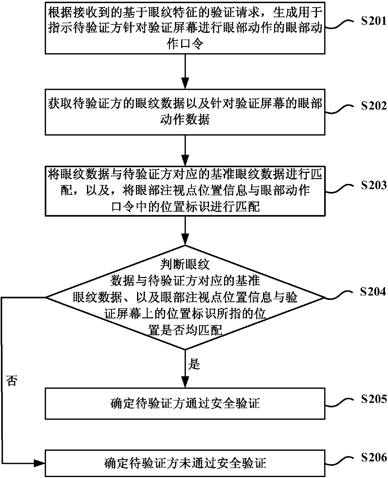 Verifying method and device based on eyeprint features