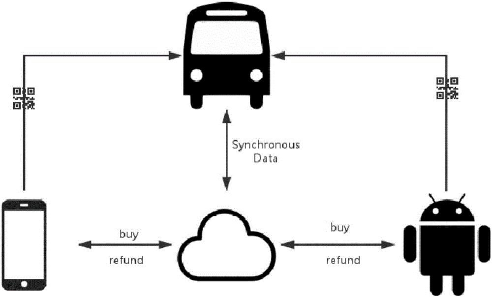 Flexible and efficient customized bus system