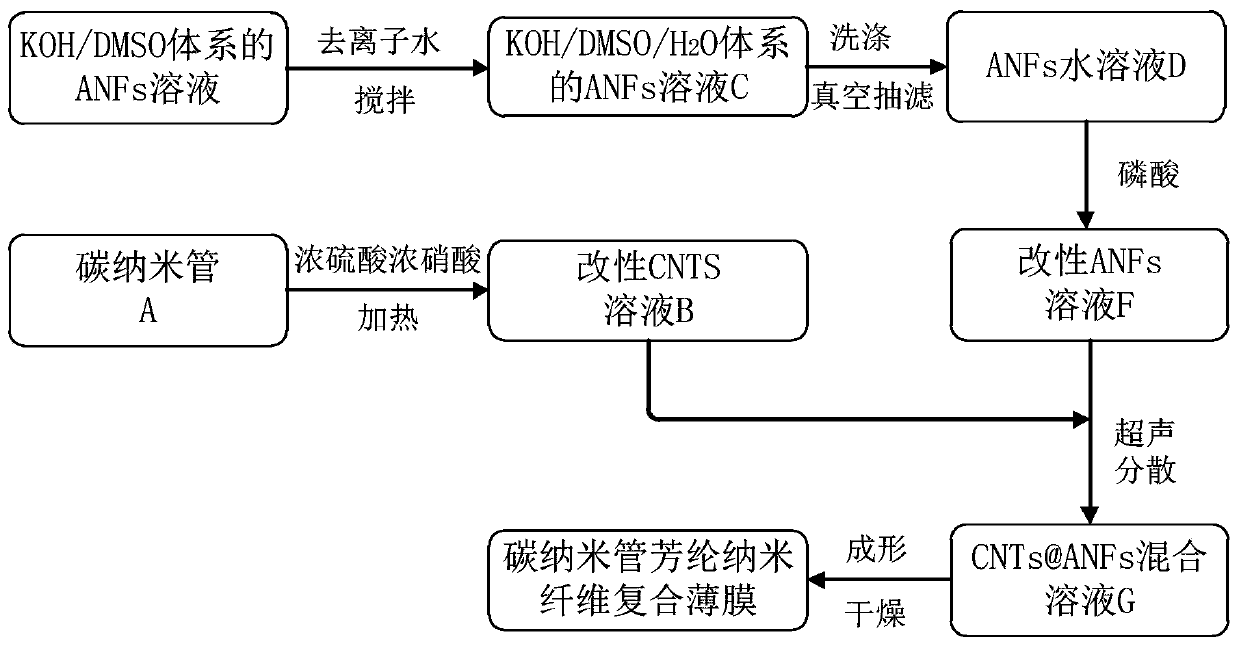 Flexible far infrared heating aramid nano-fiber thin film and preparation method