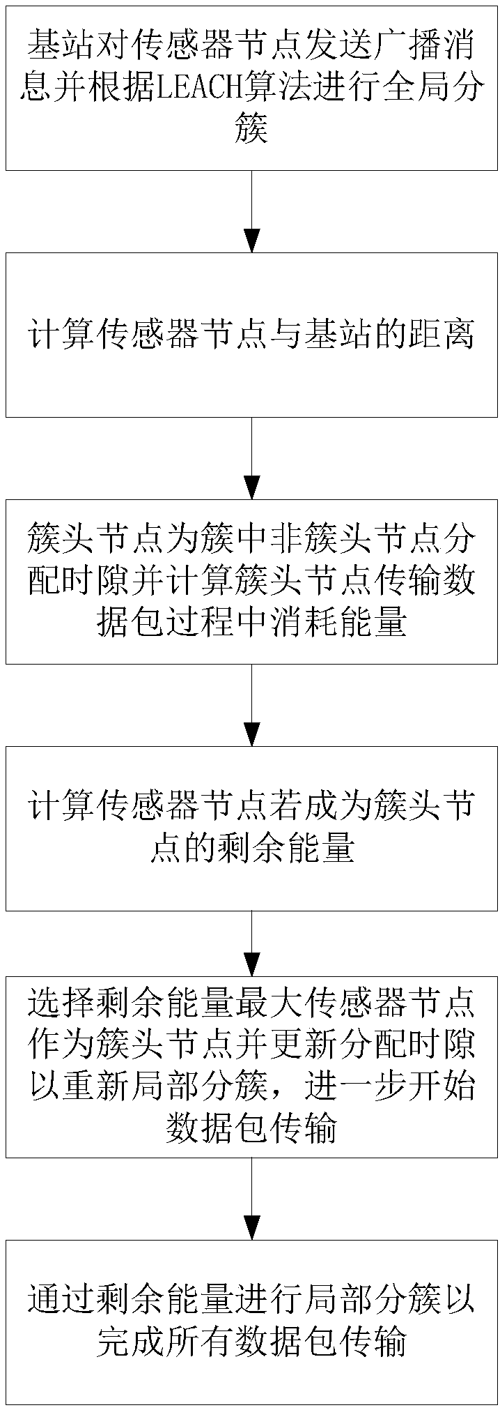 Energy balanced cluster node selection algorithm