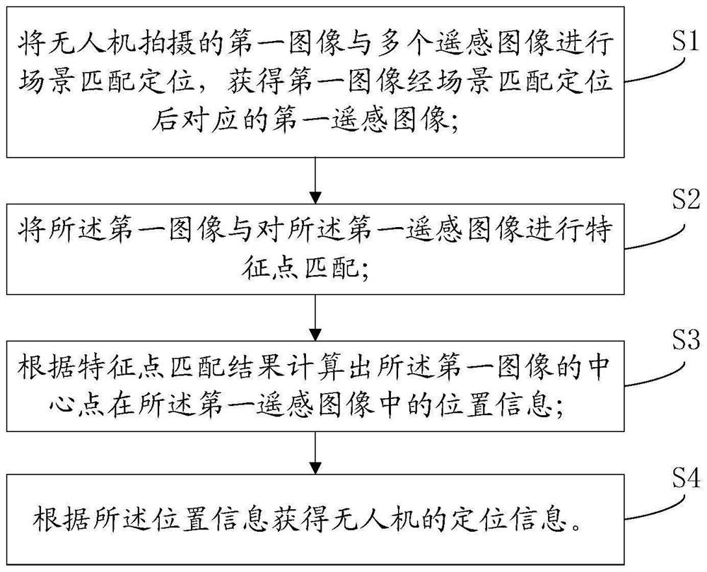 Visual positioning method and system of unmanned aerial vehicle