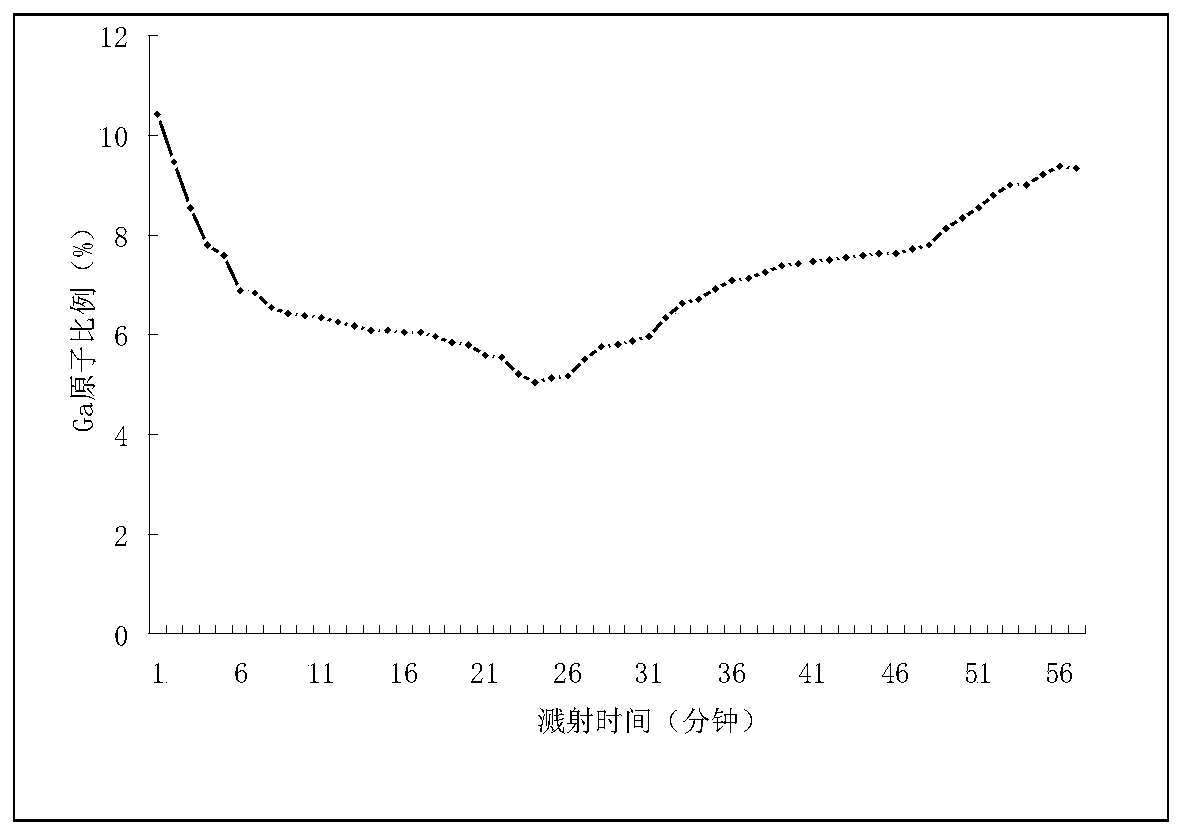 Preparation method of laminated absorption layer of double-gradient band gap CIGS solar cell