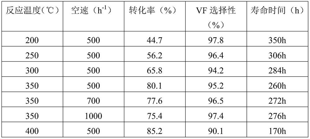 A catalyst for the gas phase removal of HF from 1,1-difluoroethane to prepare vinyl fluoride, its preparation method and application