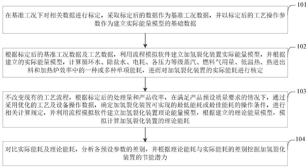 A hydrocracking energy analysis method and device