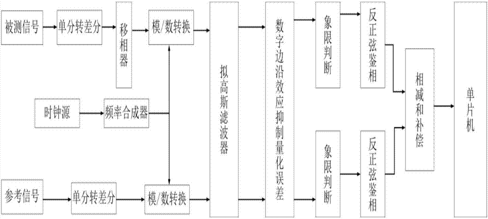 Digital frequency stability measuring method based on total response time