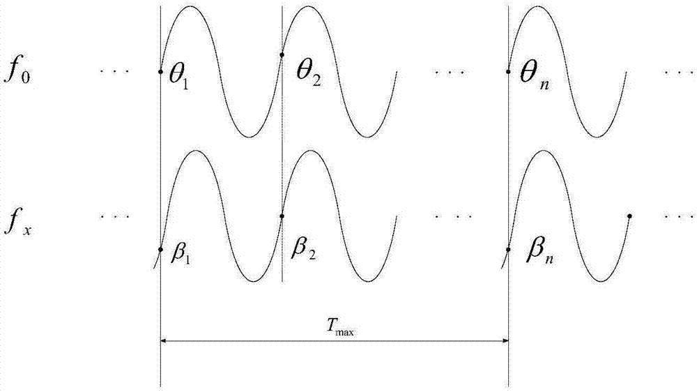 Digital frequency stability measuring method based on total response time