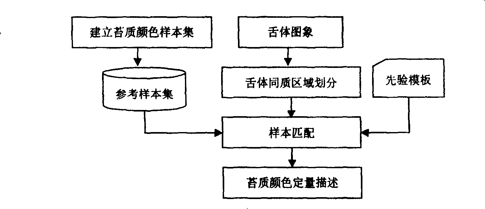 Tongue color automatic recognition method