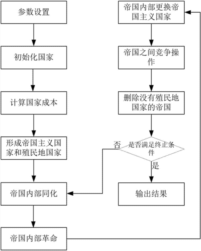 Improved method for solving problem of flexible job shop scheduling through empire competition algorithm