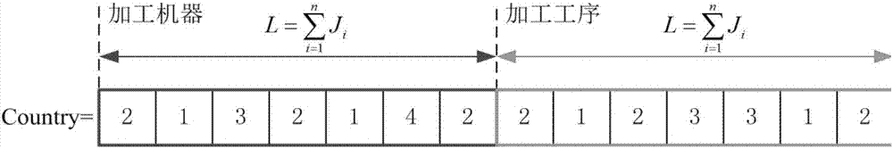 Improved method for solving problem of flexible job shop scheduling through empire competition algorithm