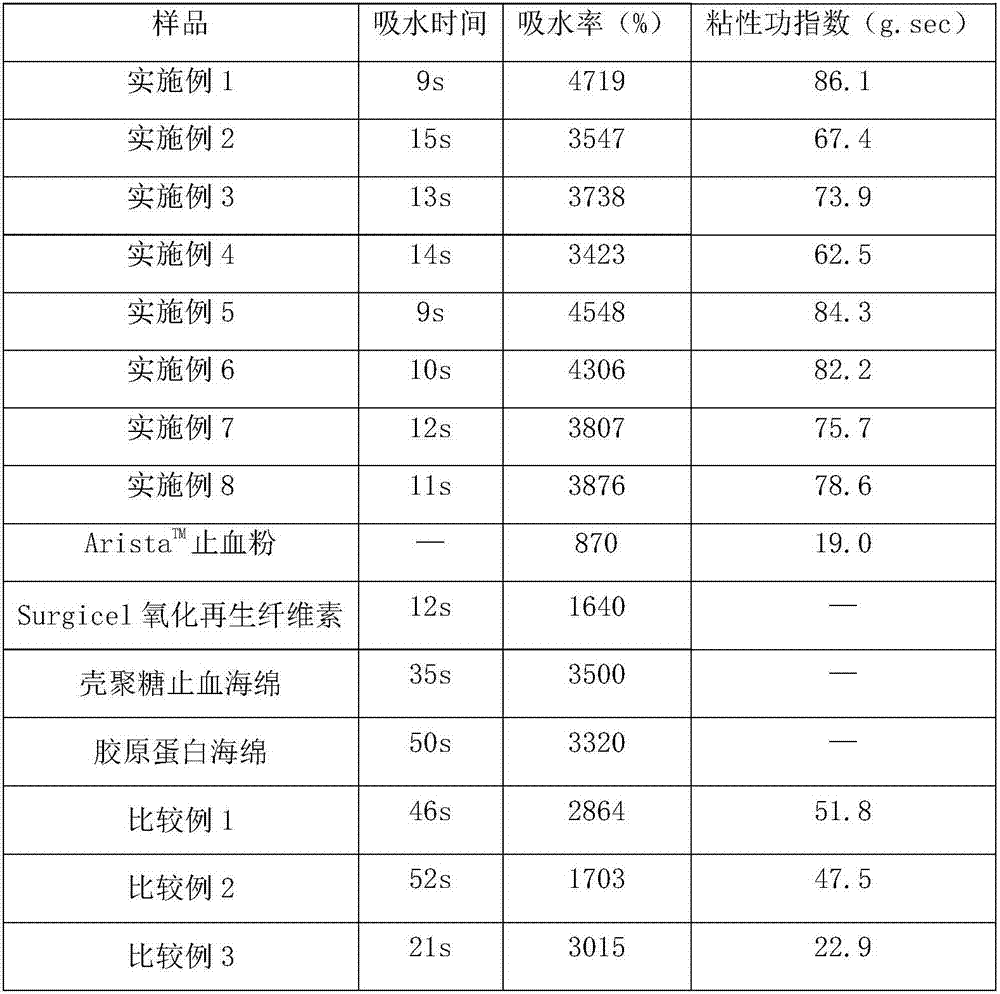 Composite polysaccharide hemostatic composition and preparation method and application thereof