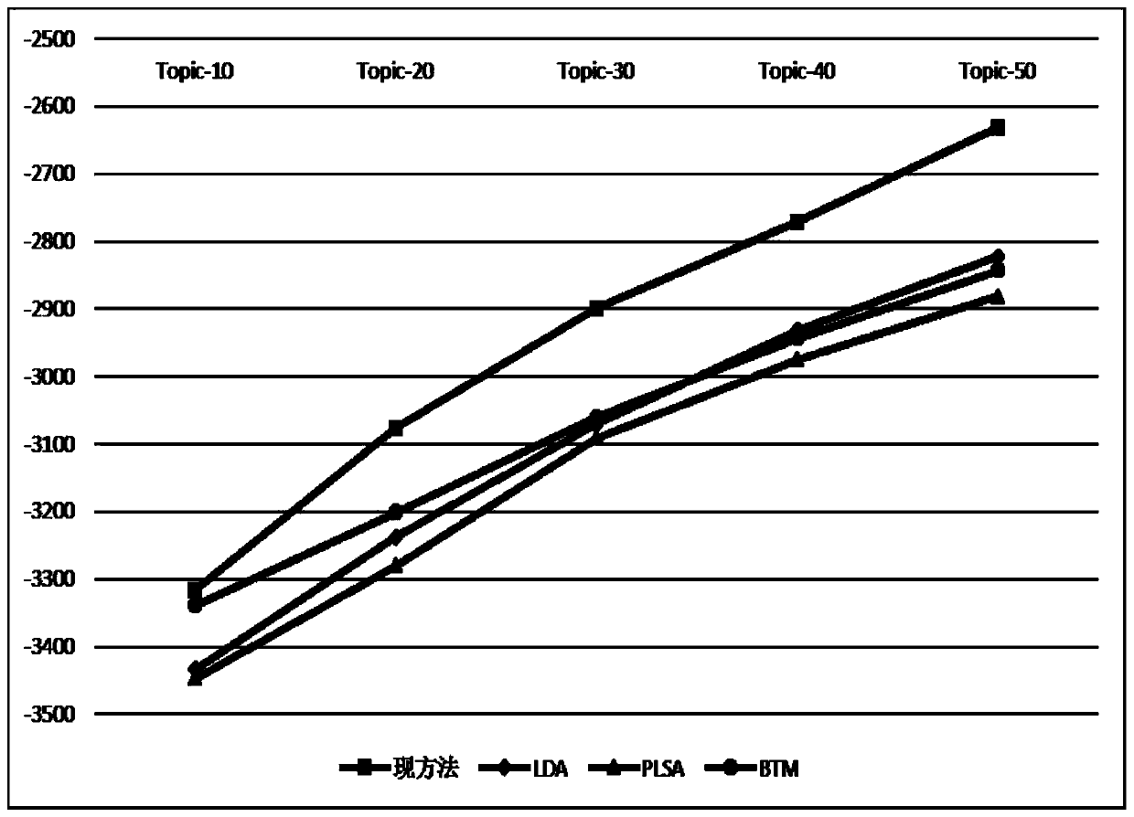 A Topic Modeling Method Based on Data Augmentation