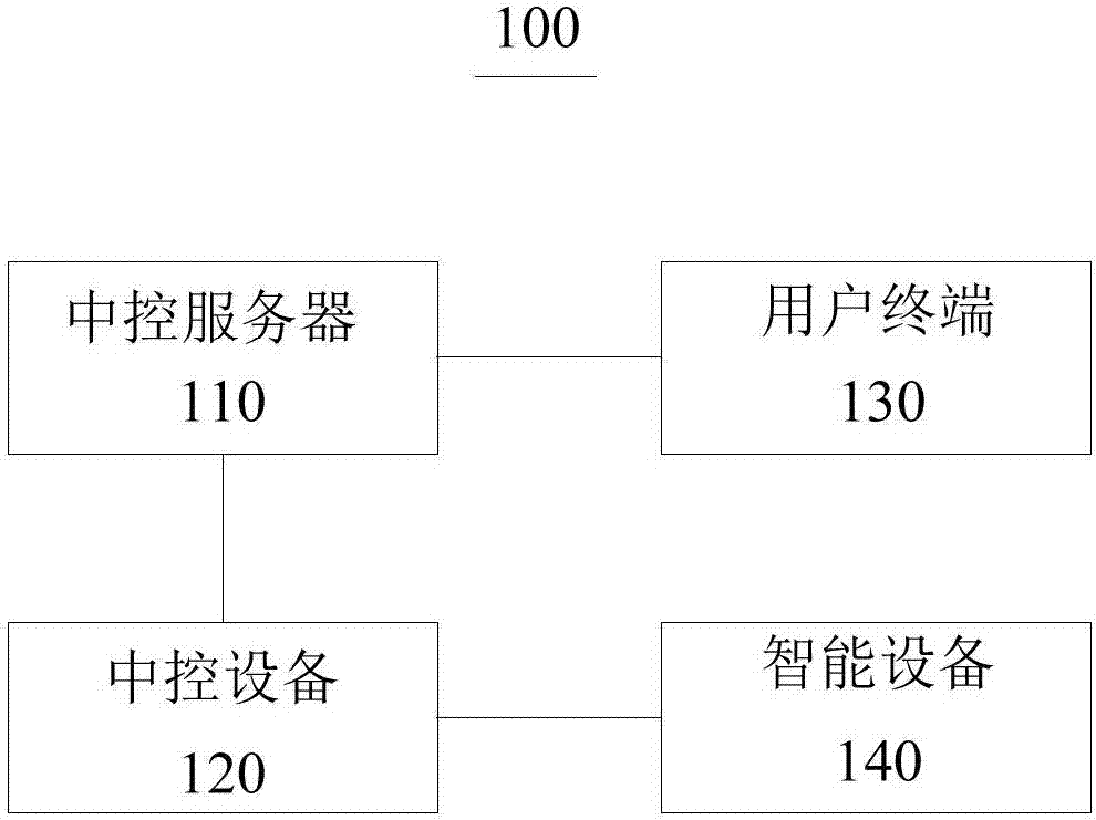 Intelligent control system and method