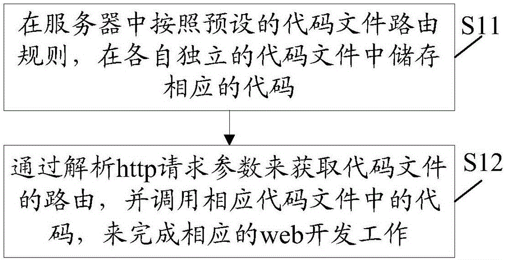 WEB development method and device based on code file route