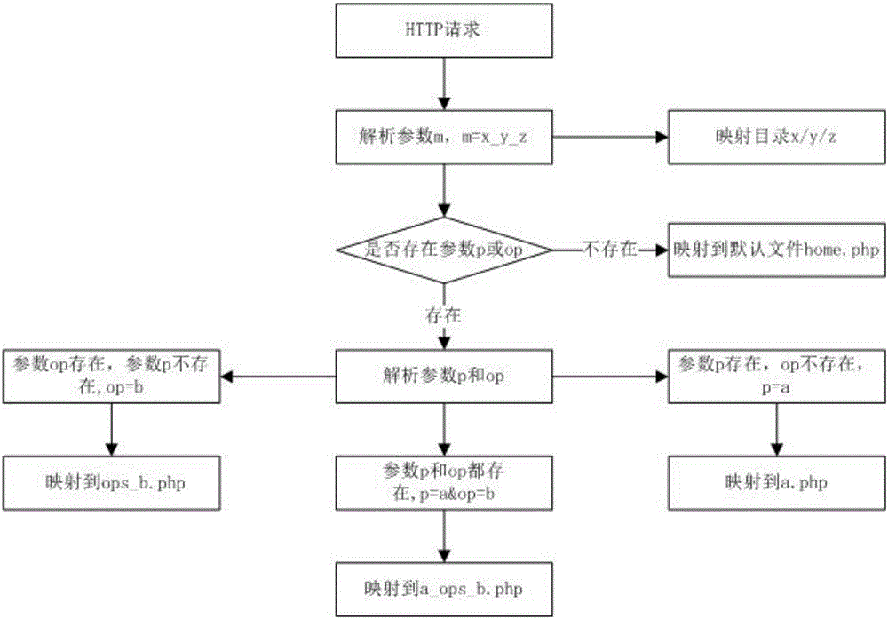 WEB development method and device based on code file route