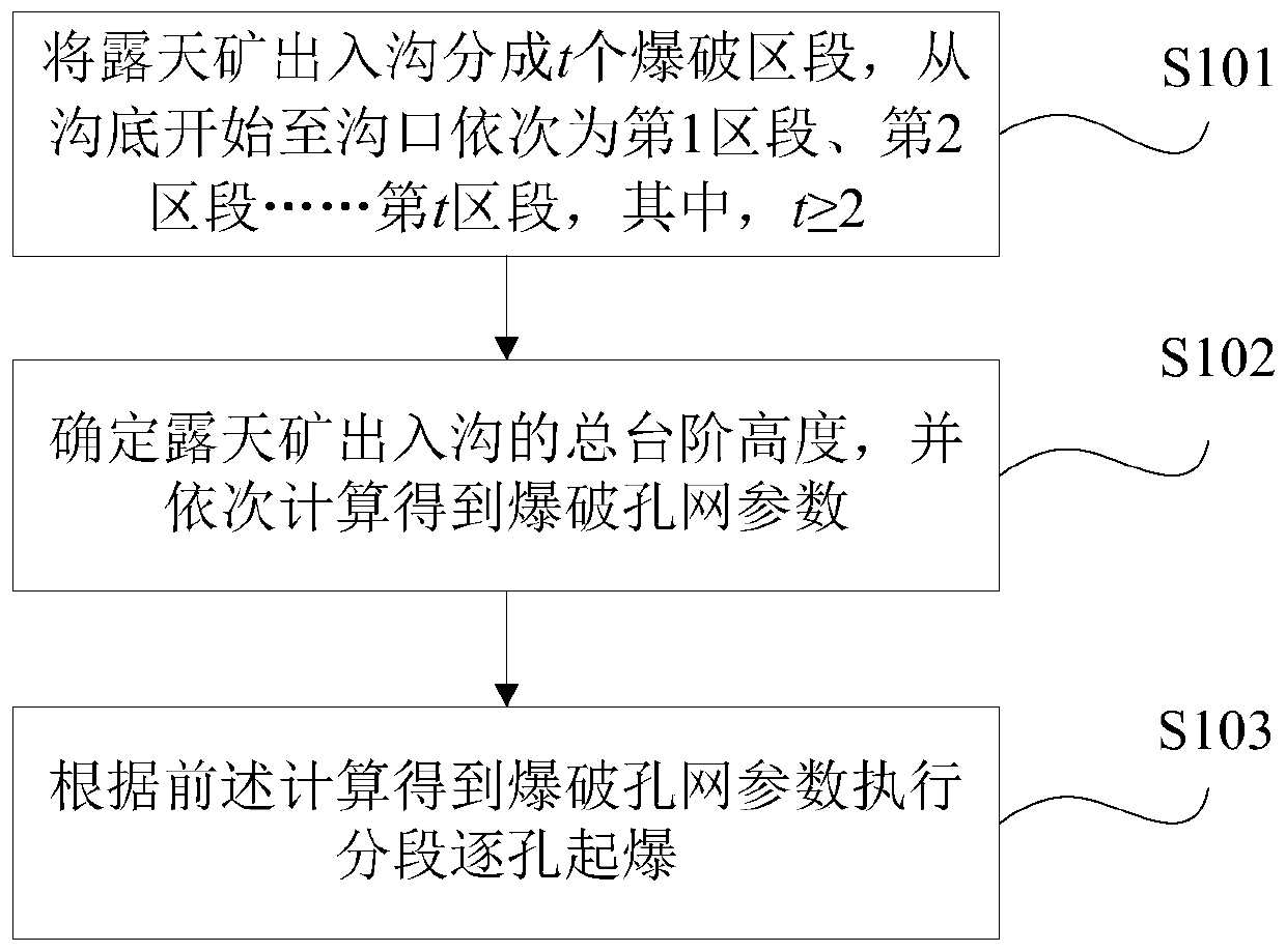 Open pit mine main access segment blasting hole net parameter determination method