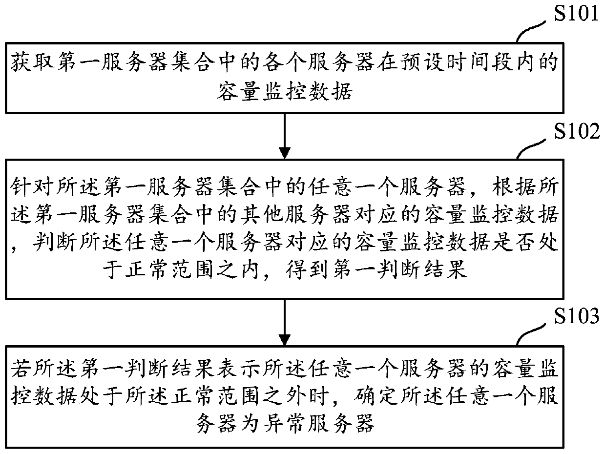 Server abnormity detection method, device and equipment