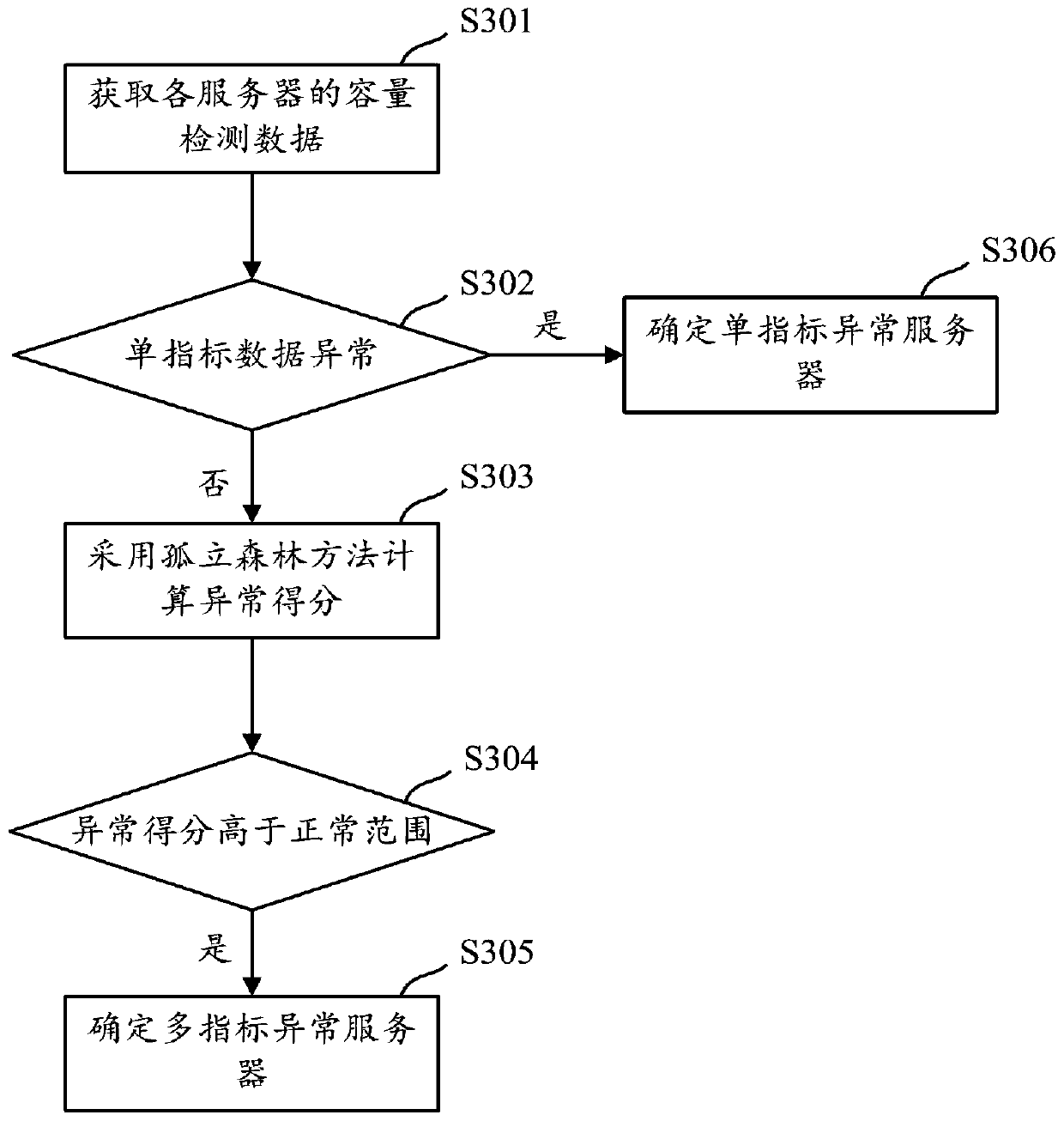 Server abnormity detection method, device and equipment