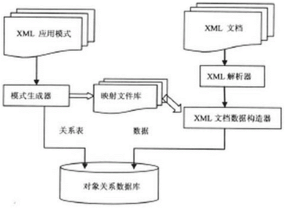 Processing method and system of XML (Extensive Markup Language) document data