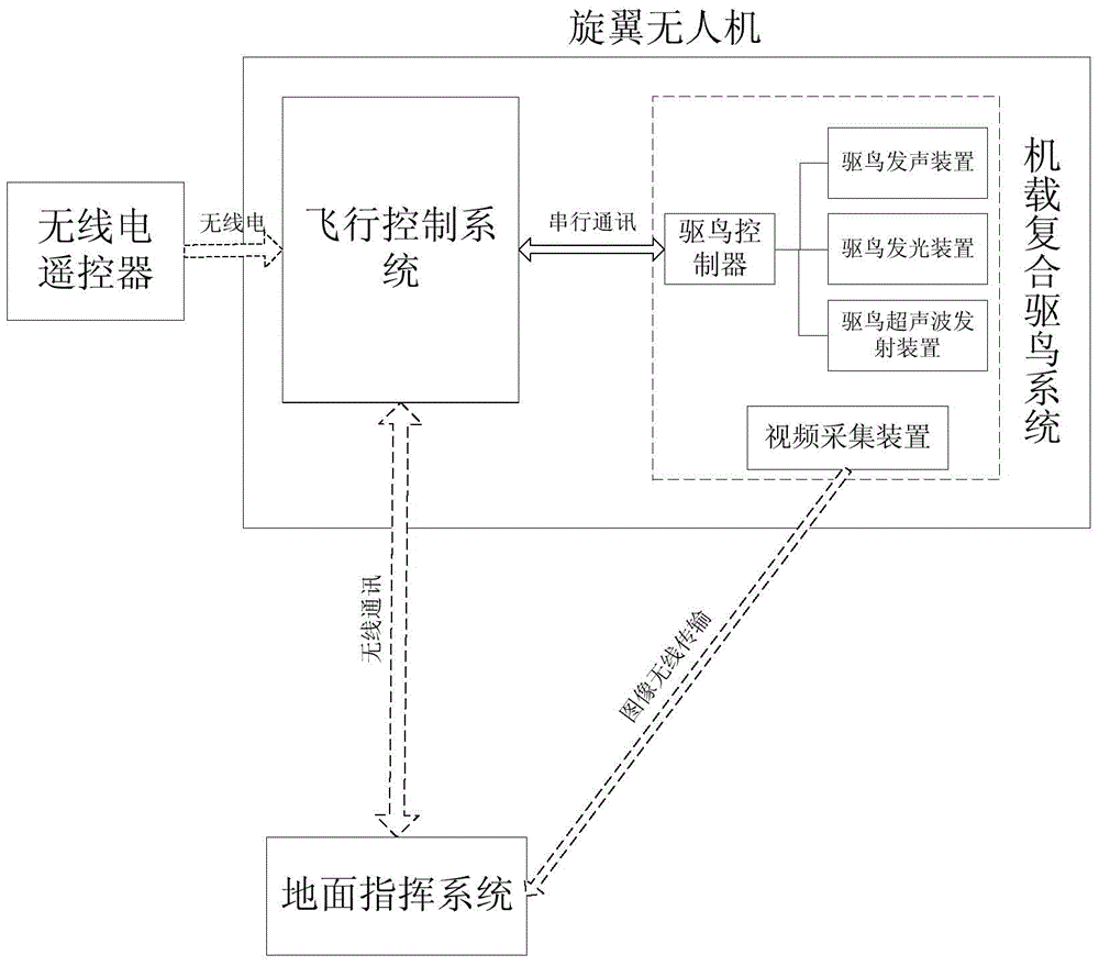 Intelligent combined bird repelling system and intelligent combined bird repelling method based on unmanned helicopter