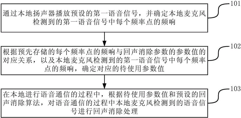 Echo canceling method and device