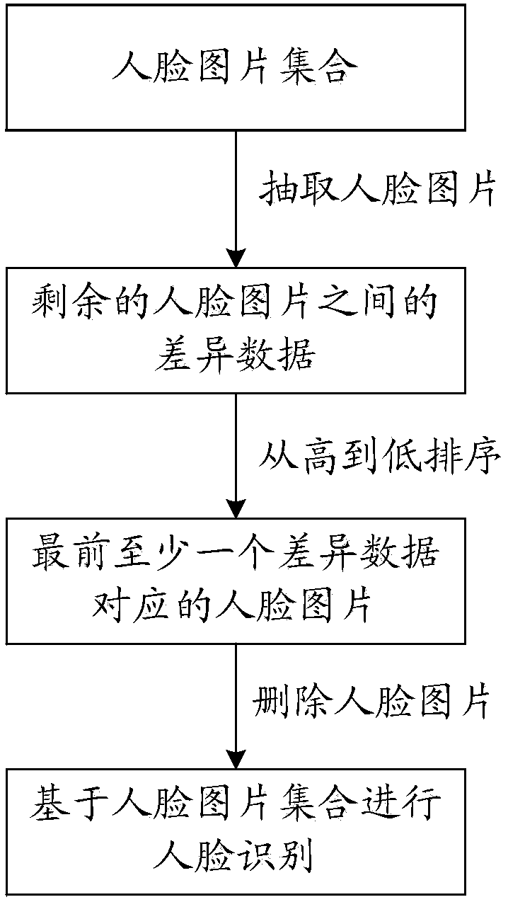 Object identification method and device, data set updating method and device and data processing method and device