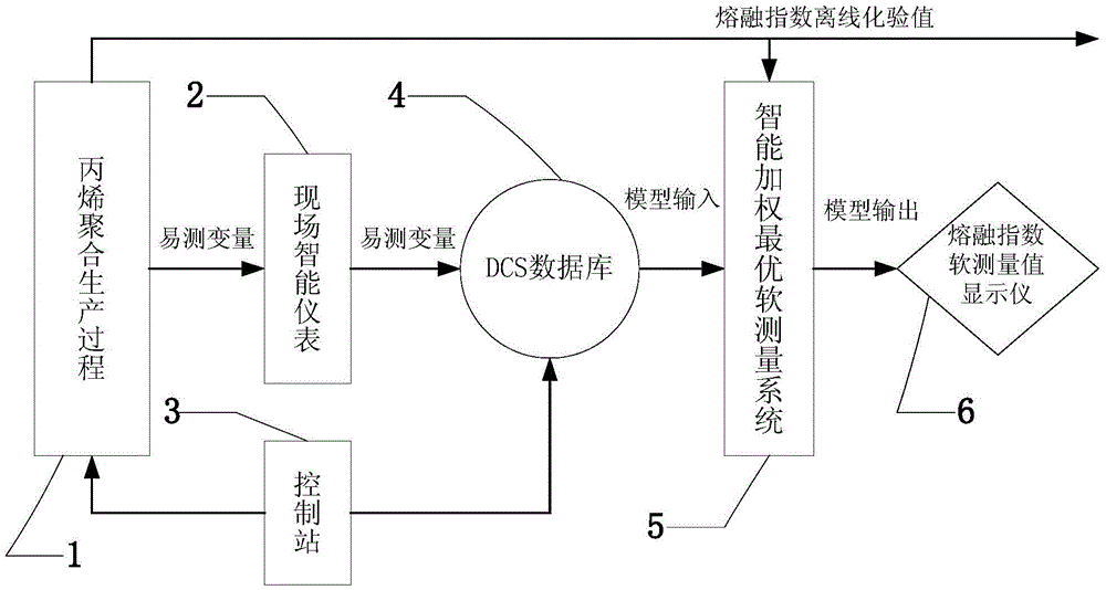 Optimal soft sensor system and method for intelligent weighted propylene polymerization production process