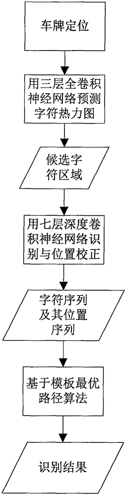 End-to-end license plate identification method