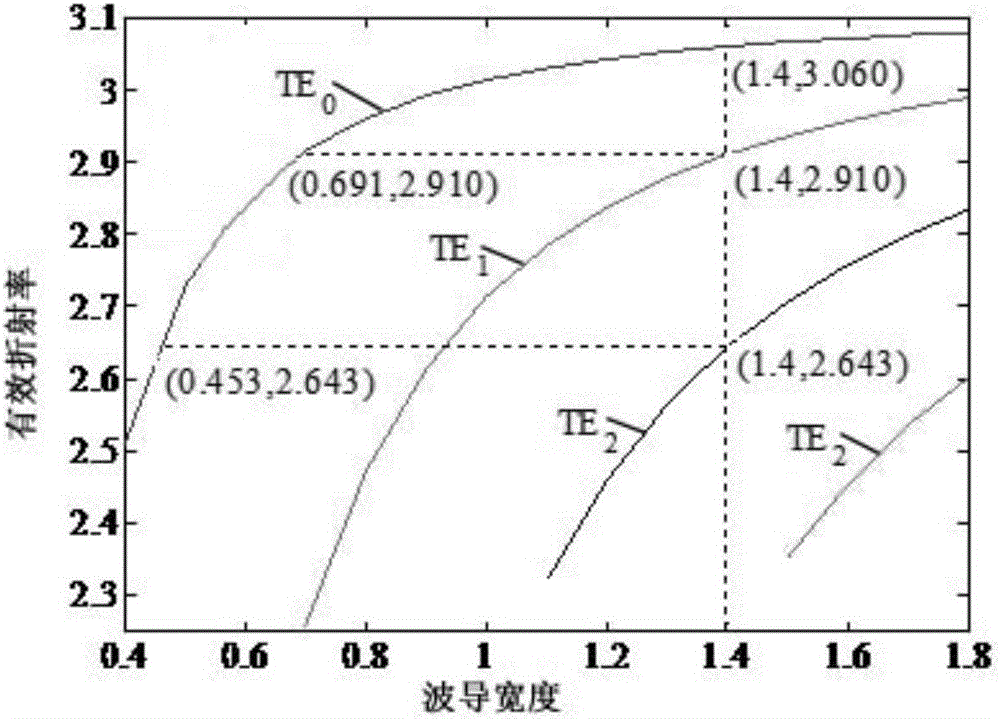 Mode multiplexing demultiplexer based on silicon-based optical waveguide mode matching