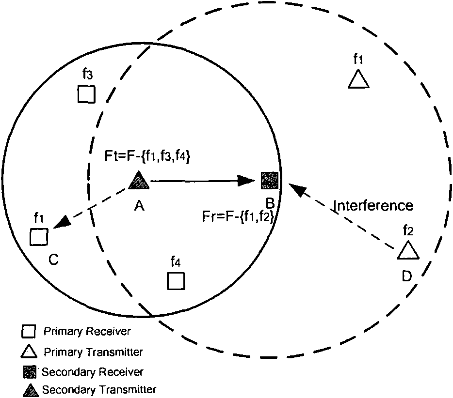 Spectrum distributing method