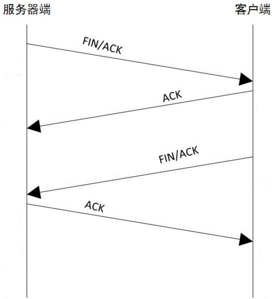 Closing method and apparatus for TCP connection