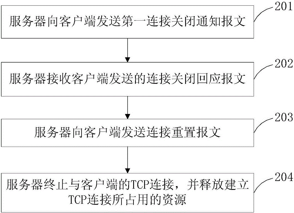 Closing method and apparatus for TCP connection