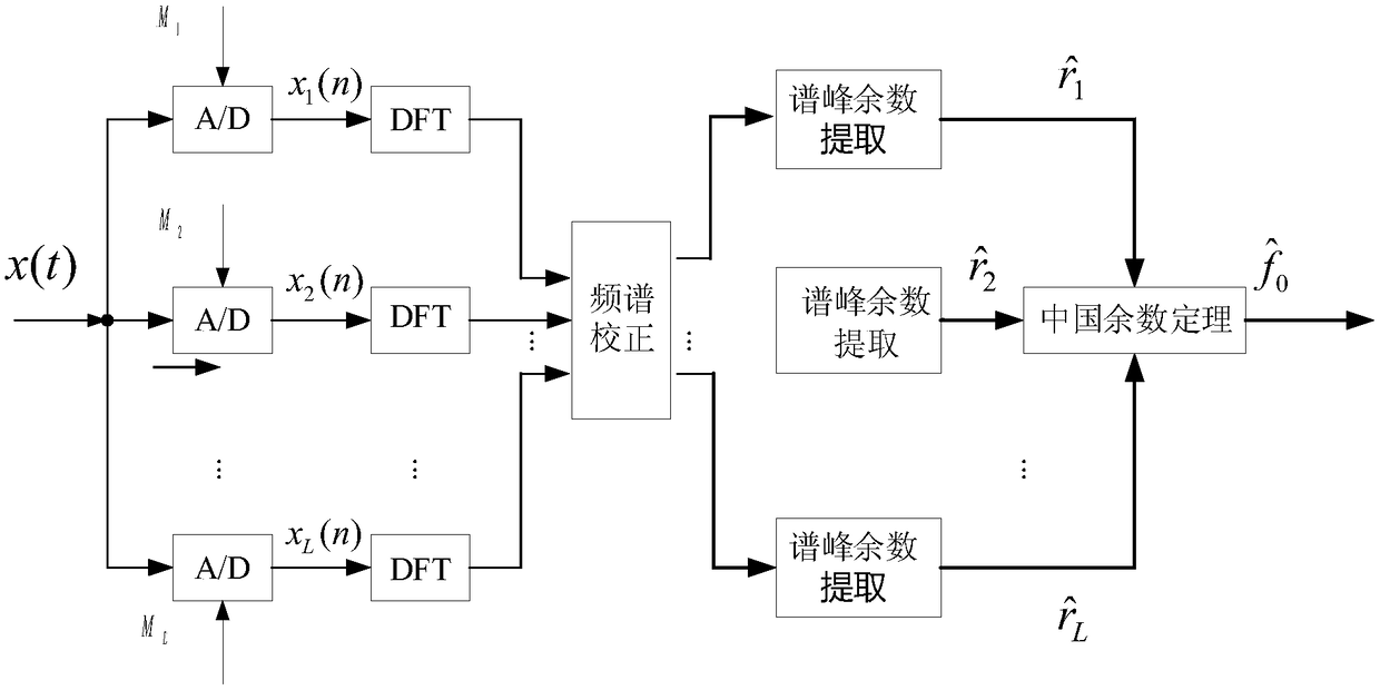 Short interval frequency estimation method of undersampled waveform, and estimator