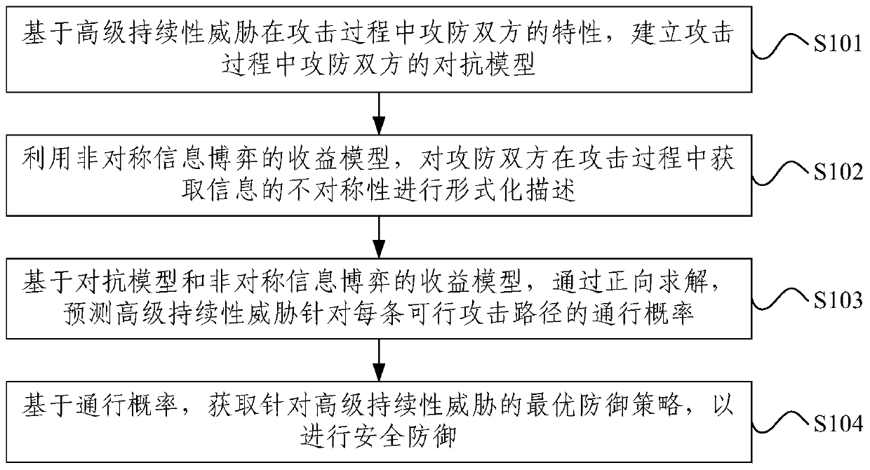 Security defense method and device for advanced persistent threats and electronic equipment