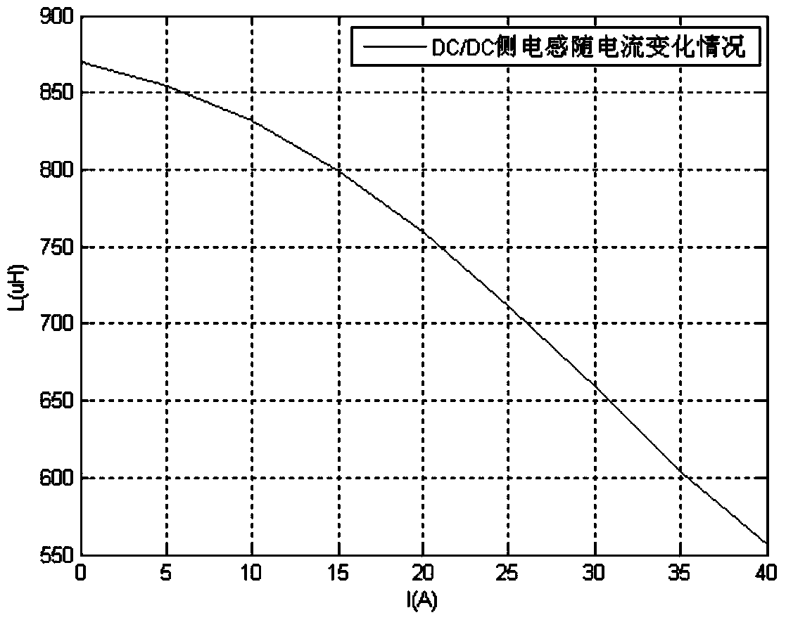 Photovoltaic inverter inductance compensation control method