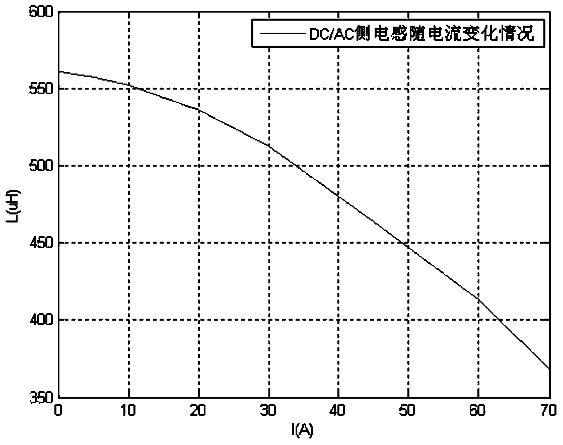 Photovoltaic inverter inductance compensation control method