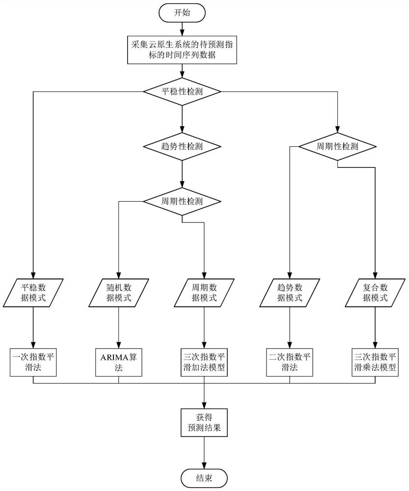 Cloud native index data prediction method and system based on time sequence pattern adaptation