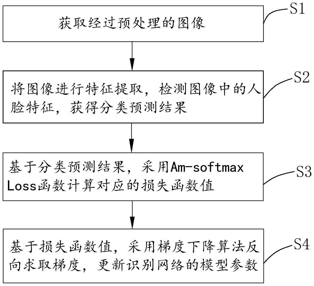 Face living body recognition network training method and system and electronic equipment