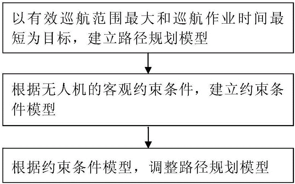 Wide-range cruising path planning model for UAV (unmanned aerial vehicle) and method