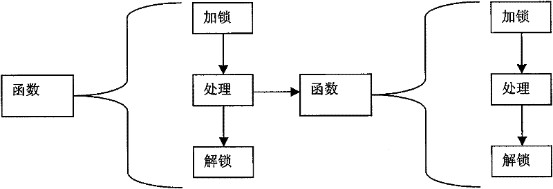 Method for implementing parallel multi-core configuration lock on MIPS platform