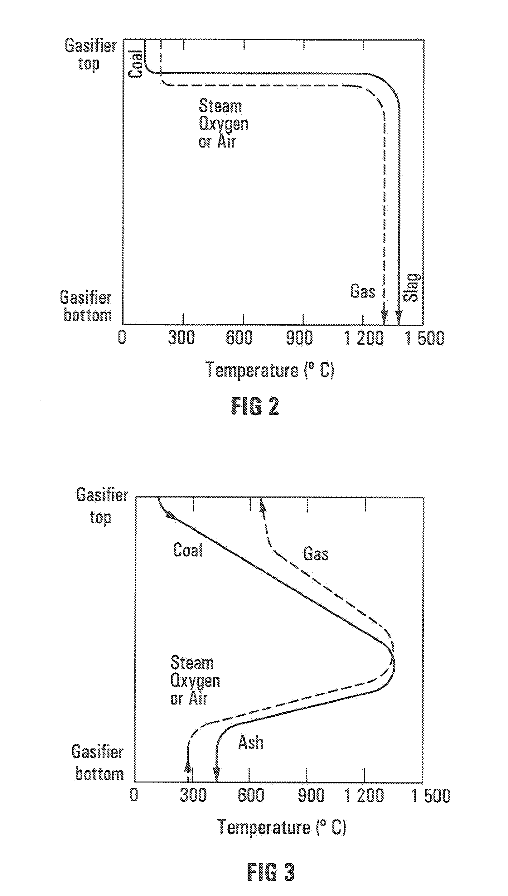 Gasification of coal