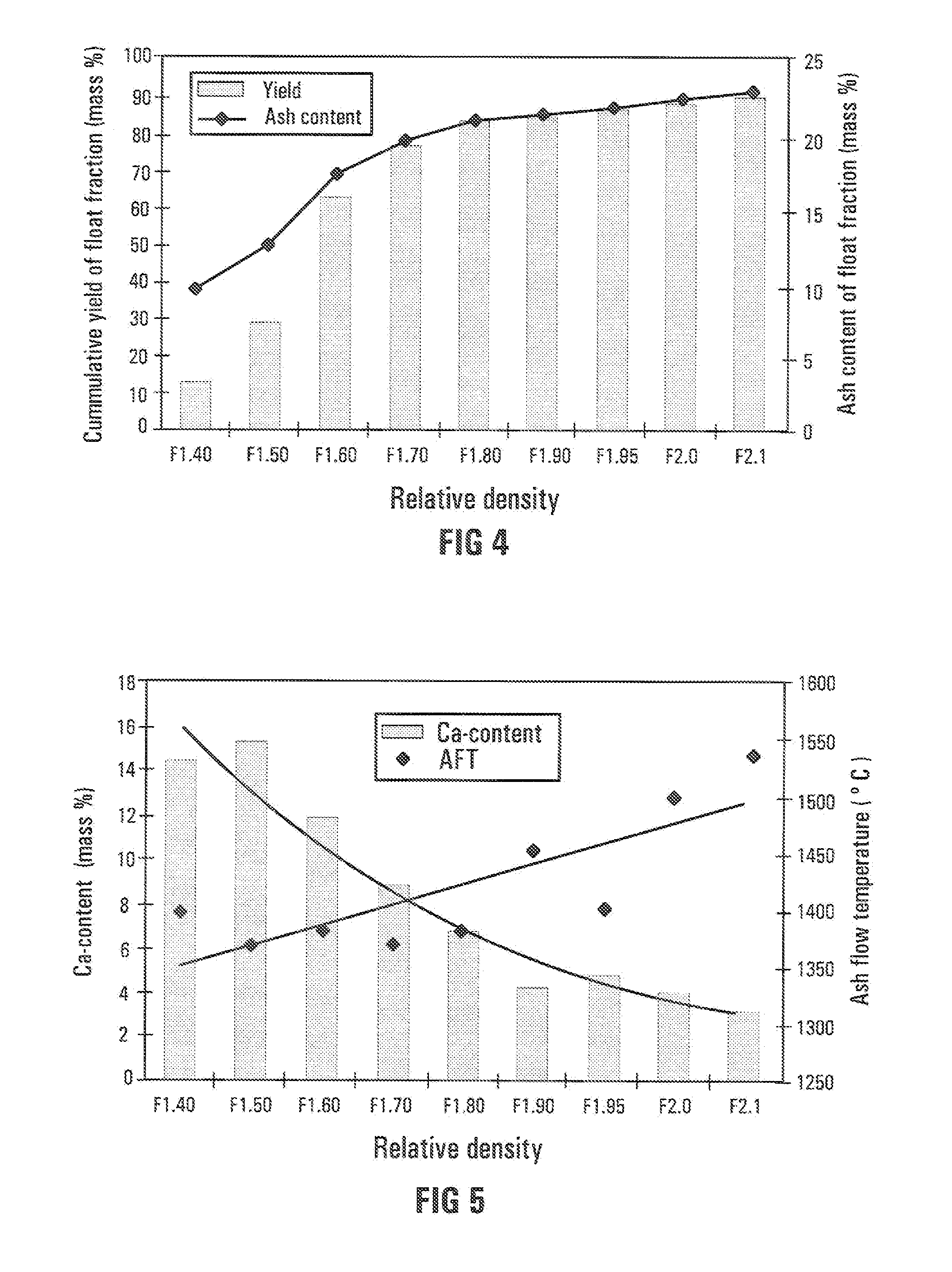 Gasification of coal