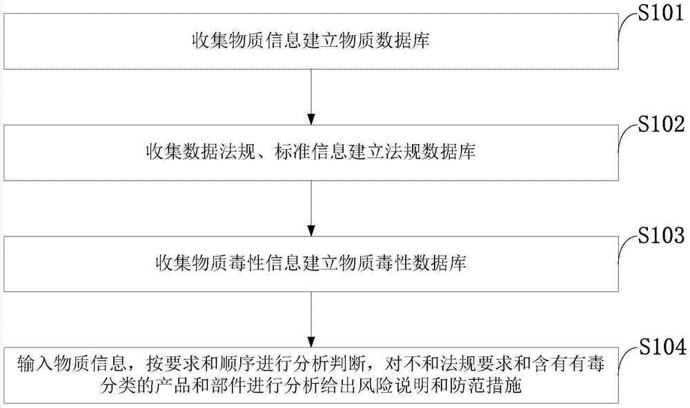 Evaluation method for analyzing and evaluating risk of substances in products