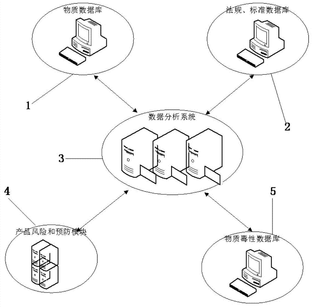 Evaluation method for analyzing and evaluating risk of substances in products