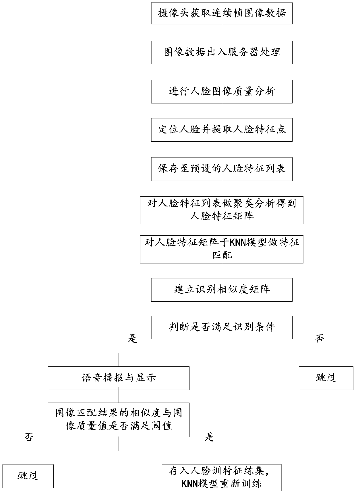 Face attendance checking method, device and equipment based on self-learning and storage medium