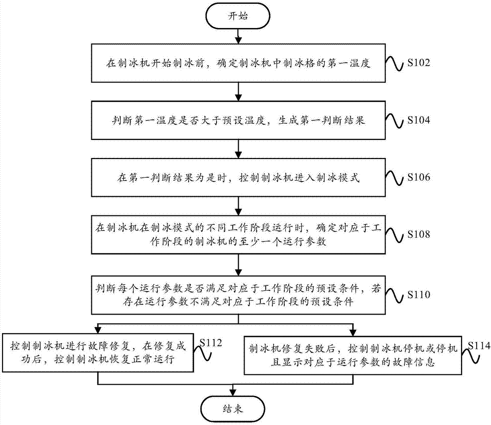 Ice making control method and system and ice making machine