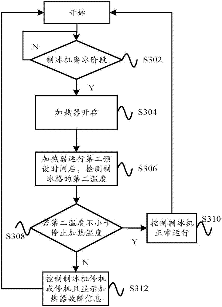 Ice making control method and system and ice making machine