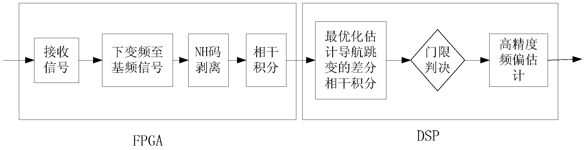 Beidou signal capturing method in weak signal environment